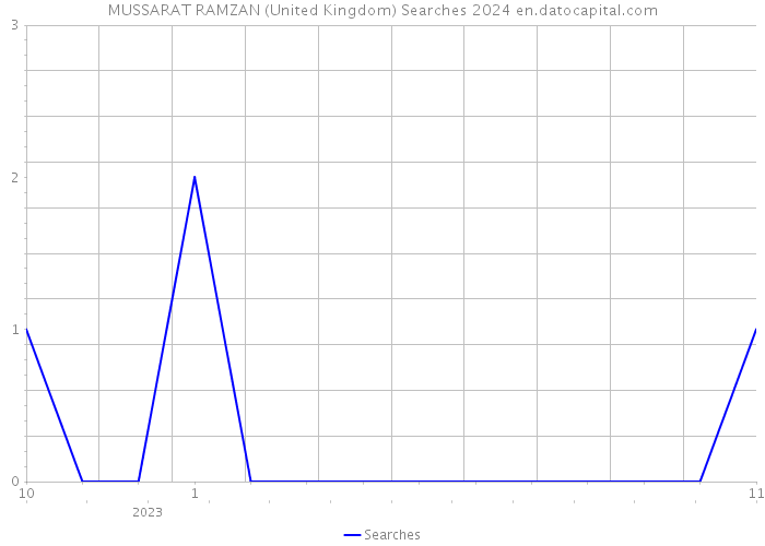 MUSSARAT RAMZAN (United Kingdom) Searches 2024 