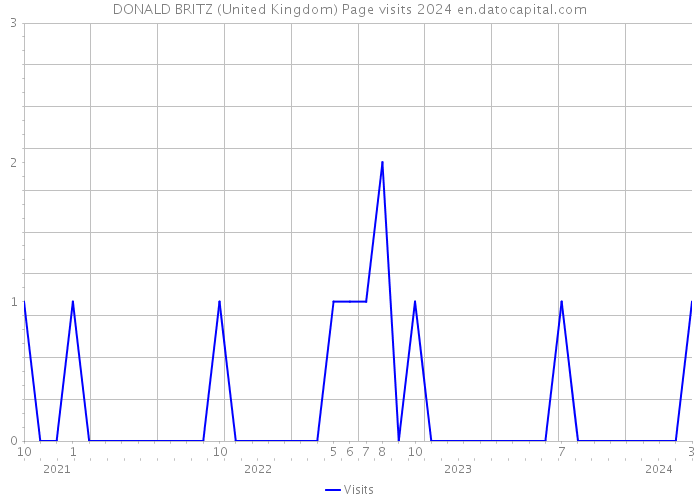 DONALD BRITZ (United Kingdom) Page visits 2024 