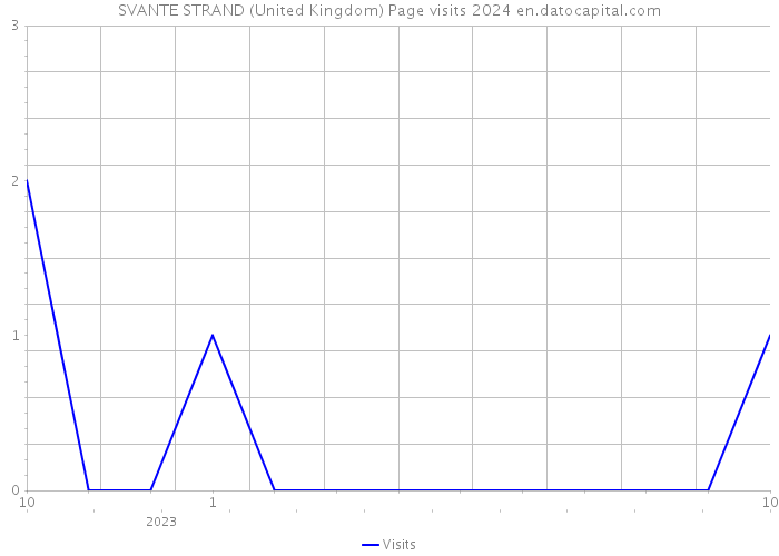 SVANTE STRAND (United Kingdom) Page visits 2024 