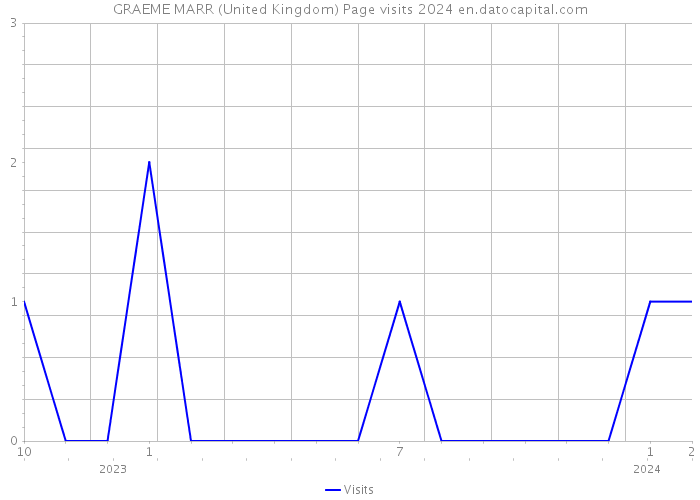 GRAEME MARR (United Kingdom) Page visits 2024 