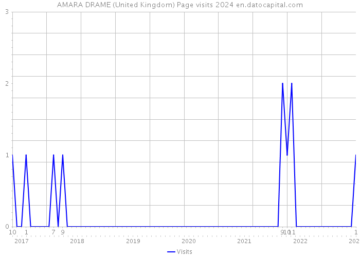 AMARA DRAME (United Kingdom) Page visits 2024 