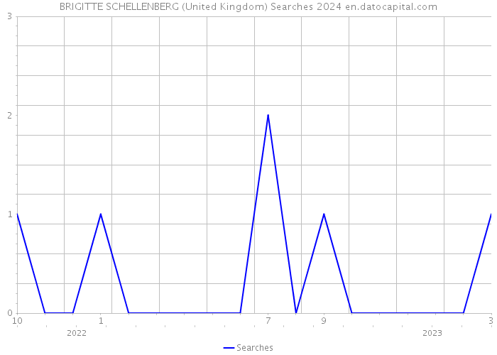 BRIGITTE SCHELLENBERG (United Kingdom) Searches 2024 