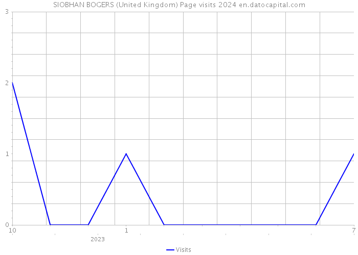 SIOBHAN BOGERS (United Kingdom) Page visits 2024 