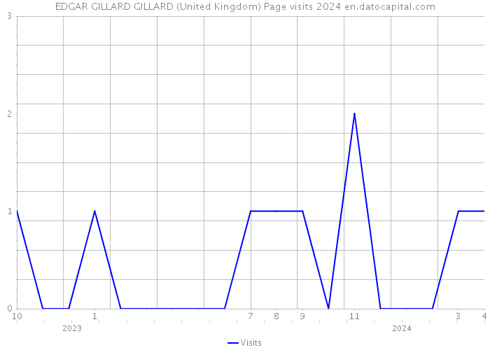 EDGAR GILLARD GILLARD (United Kingdom) Page visits 2024 