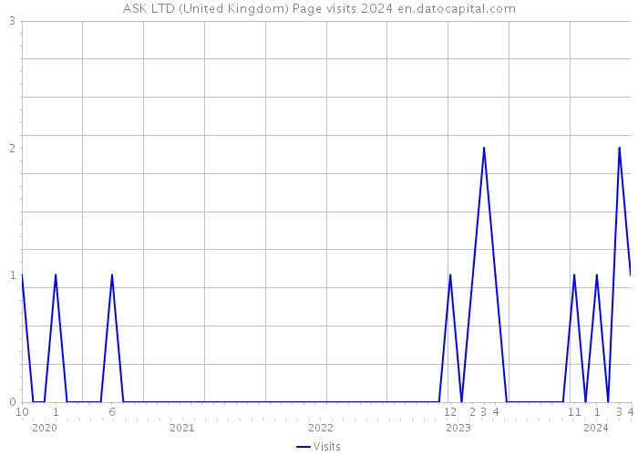 ASK LTD (United Kingdom) Page visits 2024 