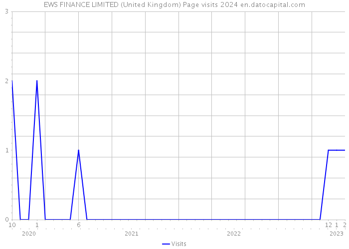 EWS FINANCE LIMITED (United Kingdom) Page visits 2024 