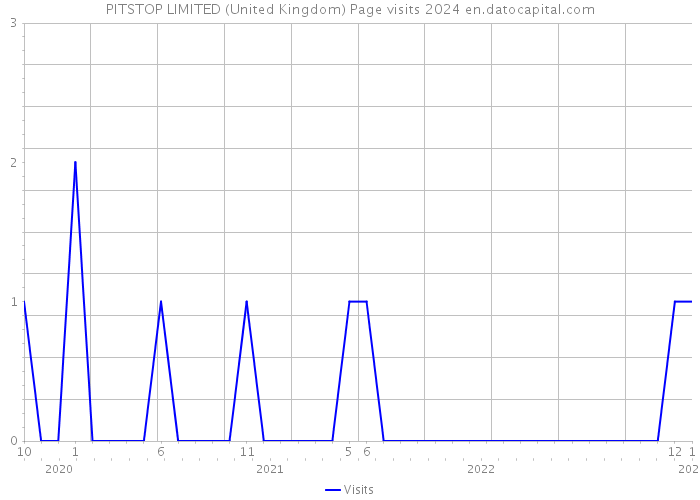PITSTOP LIMITED (United Kingdom) Page visits 2024 
