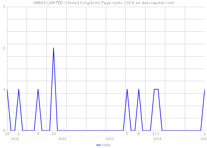 ABBAS LIMITED (United Kingdom) Page visits 2024 