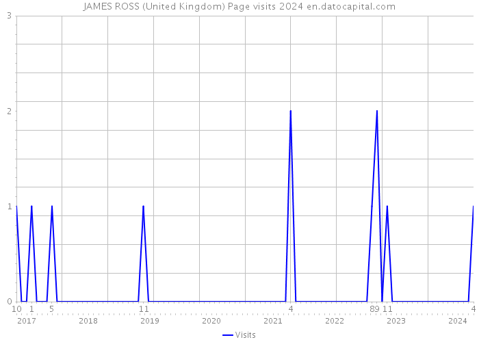 JAMES ROSS (United Kingdom) Page visits 2024 