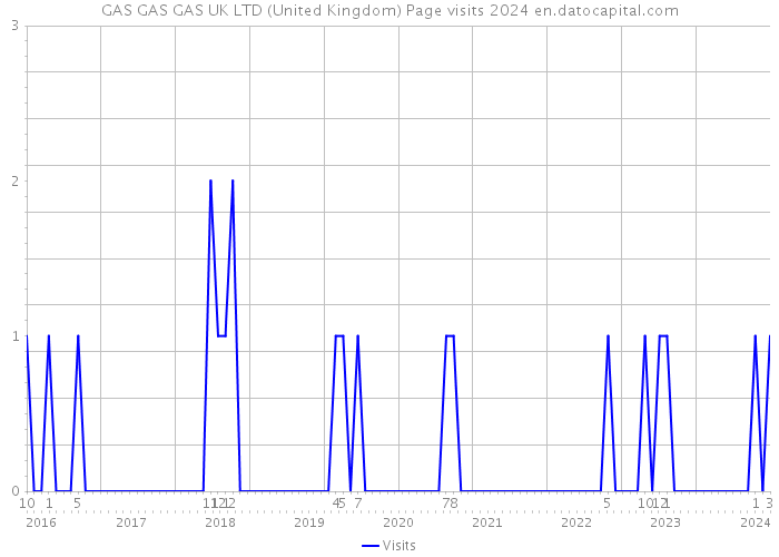 GAS GAS GAS UK LTD (United Kingdom) Page visits 2024 