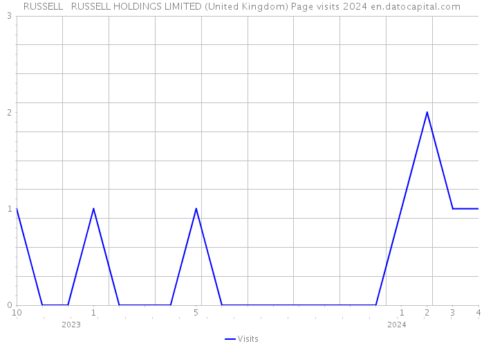 RUSSELL + RUSSELL HOLDINGS LIMITED (United Kingdom) Page visits 2024 