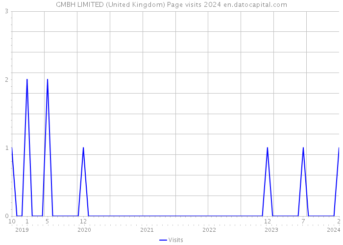 GMBH LIMITED (United Kingdom) Page visits 2024 