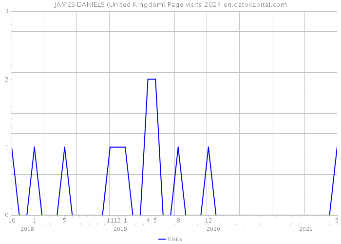 JAMES DANIELS (United Kingdom) Page visits 2024 