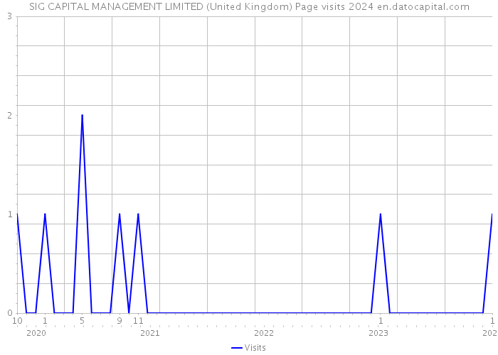 SIG CAPITAL MANAGEMENT LIMITED (United Kingdom) Page visits 2024 