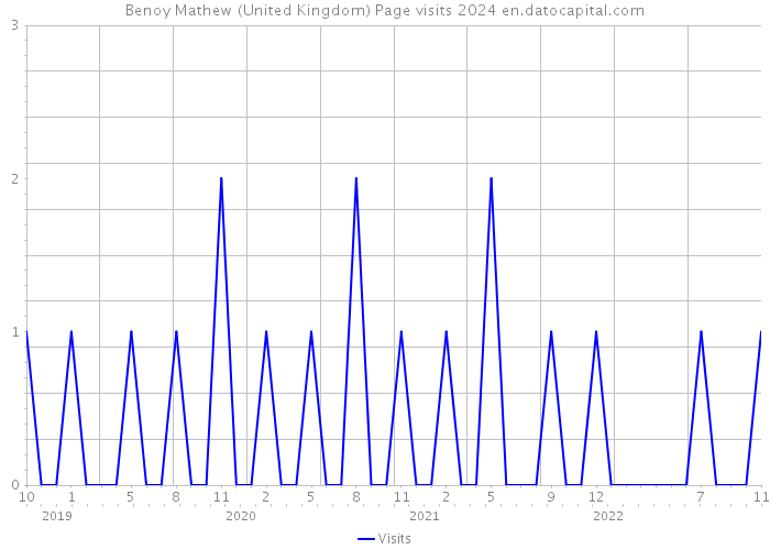 Benoy Mathew (United Kingdom) Page visits 2024 