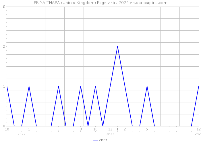 PRIYA THAPA (United Kingdom) Page visits 2024 