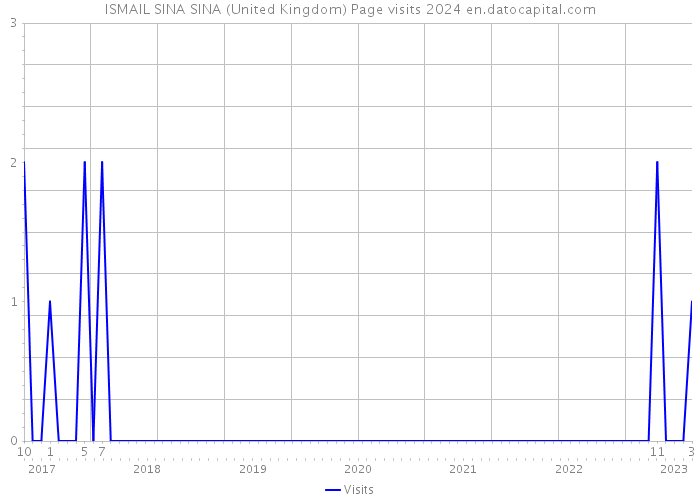ISMAIL SINA SINA (United Kingdom) Page visits 2024 
