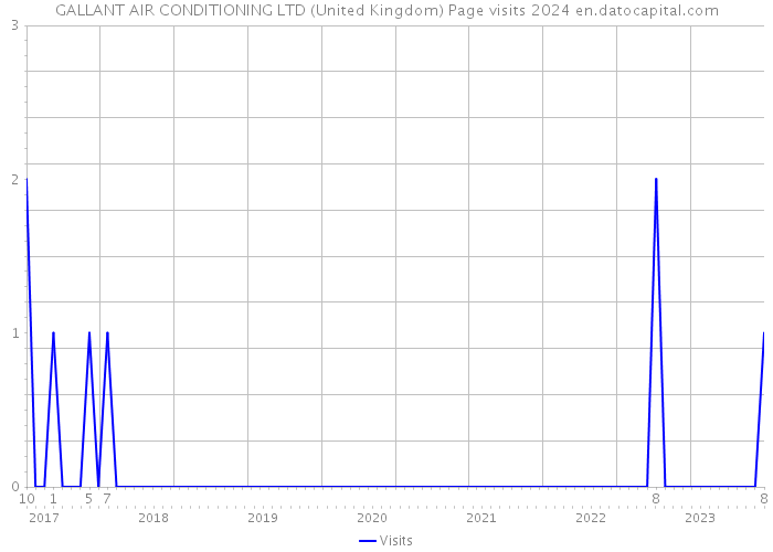 GALLANT AIR CONDITIONING LTD (United Kingdom) Page visits 2024 