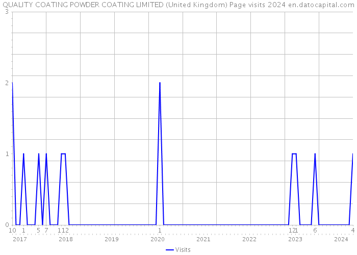 QUALITY COATING POWDER COATING LIMITED (United Kingdom) Page visits 2024 