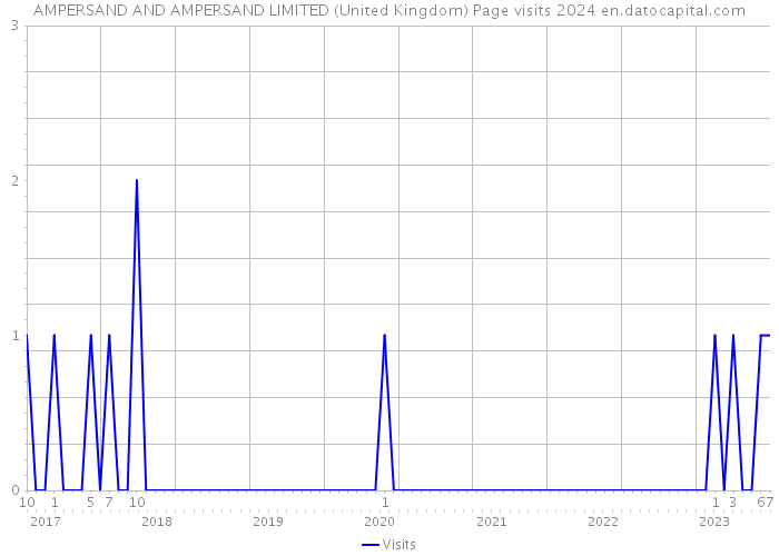 AMPERSAND AND AMPERSAND LIMITED (United Kingdom) Page visits 2024 