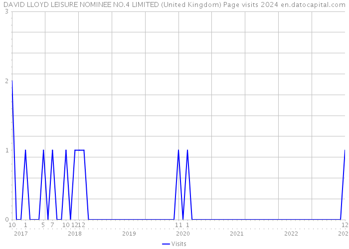DAVID LLOYD LEISURE NOMINEE NO.4 LIMITED (United Kingdom) Page visits 2024 