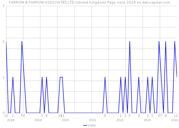 FARROW & FARROW ASSOCIATES LTD (United Kingdom) Page visits 2024 