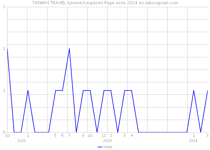 TAIWAN TRAVEL (United Kingdom) Page visits 2024 