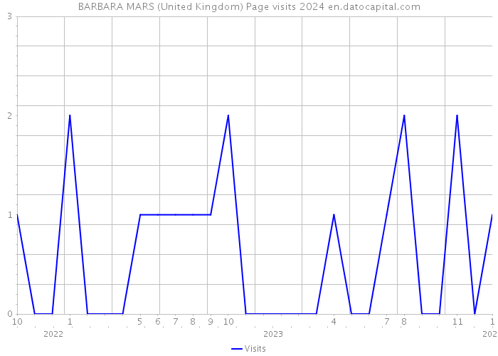 BARBARA MARS (United Kingdom) Page visits 2024 
