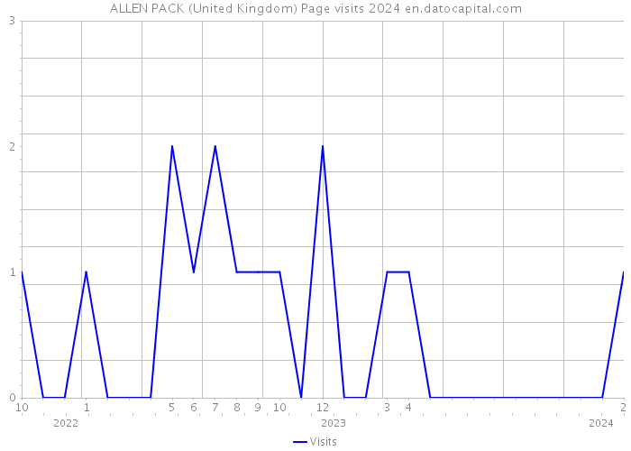 ALLEN PACK (United Kingdom) Page visits 2024 