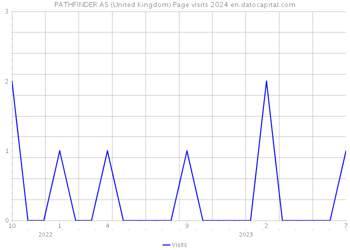 PATHFINDER AS (United Kingdom) Page visits 2024 