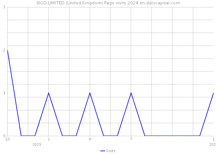 SIGO LIMITED (United Kingdom) Page visits 2024 