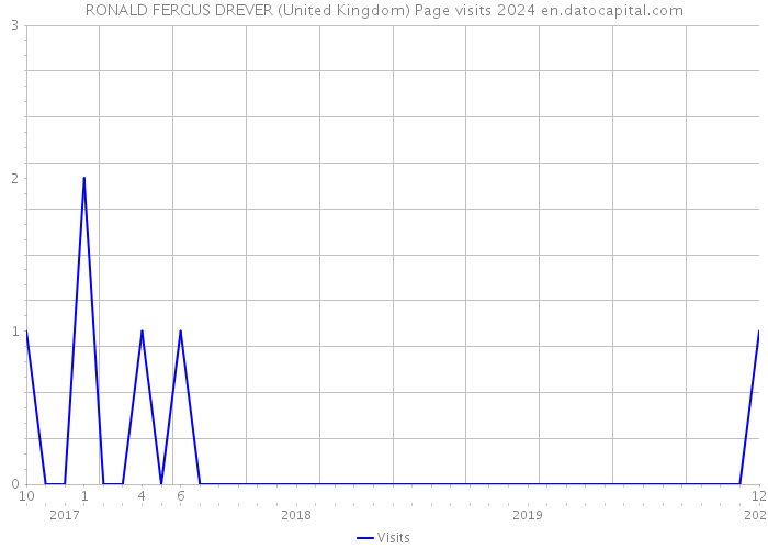RONALD FERGUS DREVER (United Kingdom) Page visits 2024 