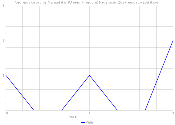 Georgios Georgios Maniadakis (United Kingdom) Page visits 2024 