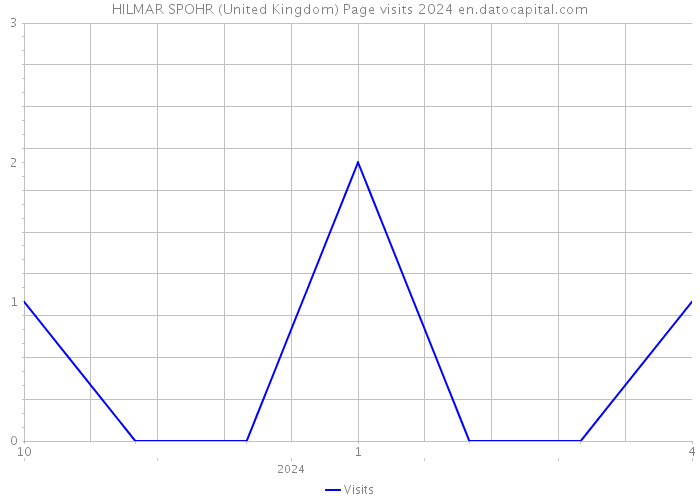 HILMAR SPOHR (United Kingdom) Page visits 2024 