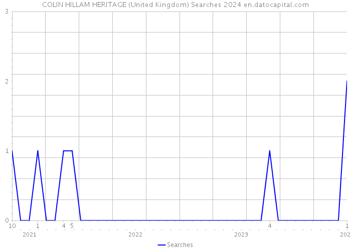 COLIN HILLAM HERITAGE (United Kingdom) Searches 2024 
