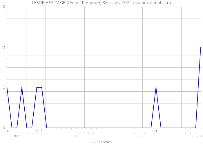 LESLIE HERITAGE (United Kingdom) Searches 2024 
