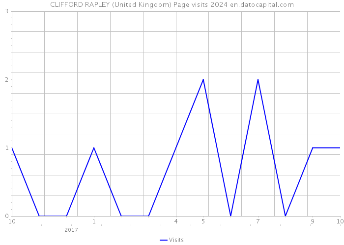 CLIFFORD RAPLEY (United Kingdom) Page visits 2024 