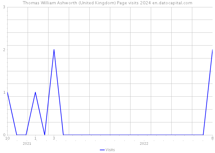 Thomas William Ashworth (United Kingdom) Page visits 2024 