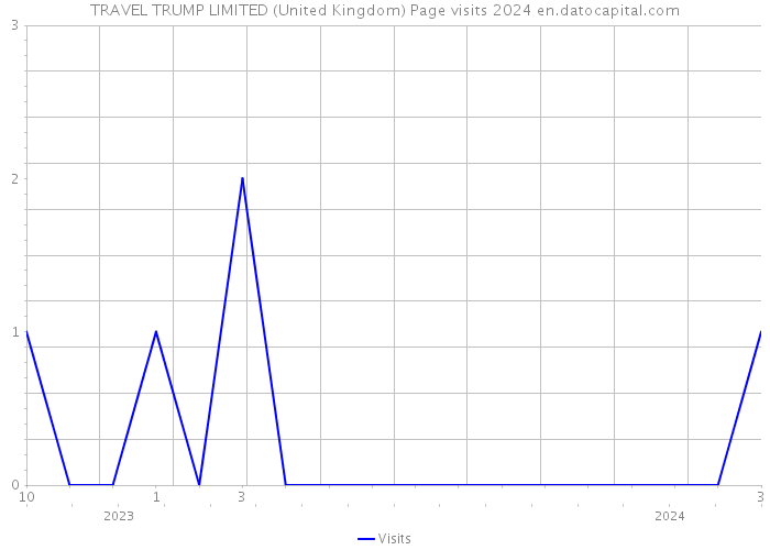 TRAVEL TRUMP LIMITED (United Kingdom) Page visits 2024 