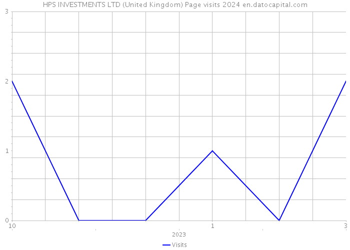 HPS INVESTMENTS LTD (United Kingdom) Page visits 2024 
