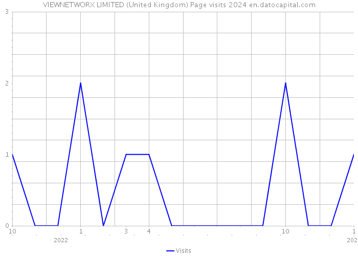 VIEWNETWORX LIMITED (United Kingdom) Page visits 2024 