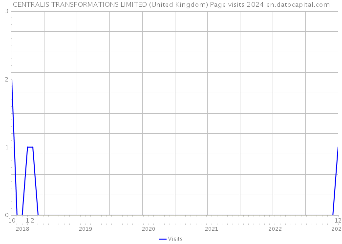 CENTRALIS TRANSFORMATIONS LIMITED (United Kingdom) Page visits 2024 