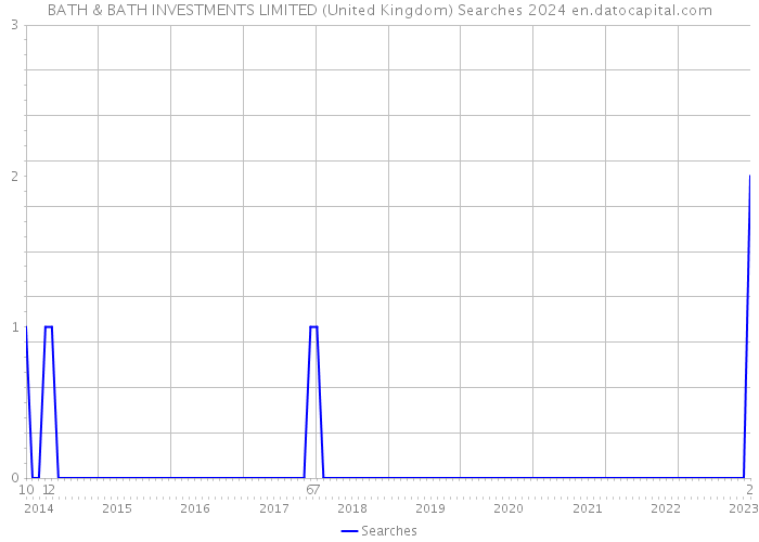 BATH & BATH INVESTMENTS LIMITED (United Kingdom) Searches 2024 