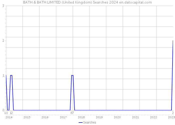 BATH & BATH LIMITED (United Kingdom) Searches 2024 