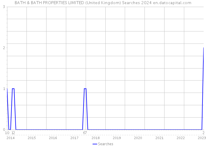 BATH & BATH PROPERTIES LIMITED (United Kingdom) Searches 2024 