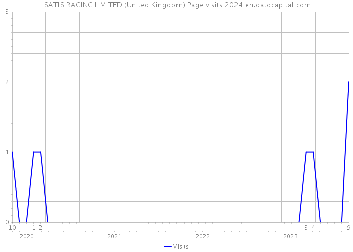 ISATIS RACING LIMITED (United Kingdom) Page visits 2024 