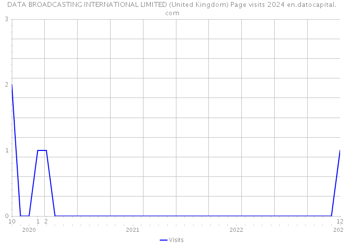 DATA BROADCASTING INTERNATIONAL LIMITED (United Kingdom) Page visits 2024 