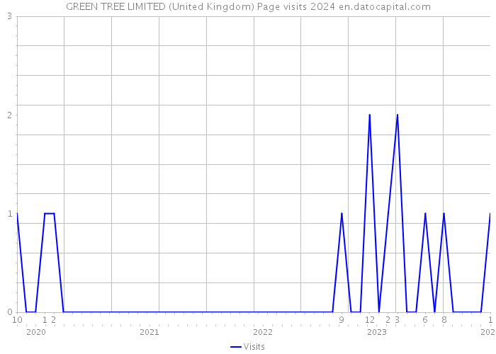 GREEN TREE LIMITED (United Kingdom) Page visits 2024 