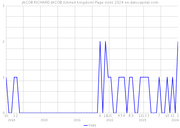 JACOB RICHARD JACOB (United Kingdom) Page visits 2024 