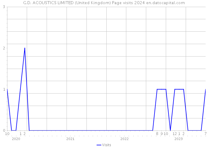 G.D. ACOUSTICS LIMITED (United Kingdom) Page visits 2024 